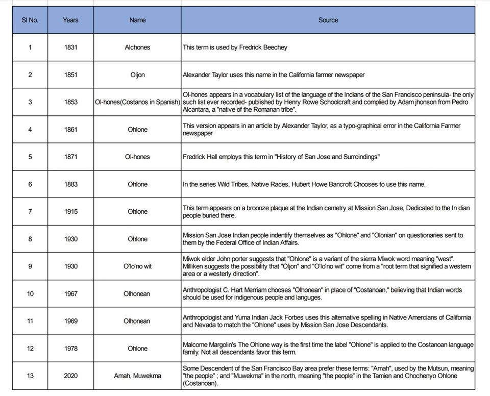 Table Graphic of the Timeline of the evolving word of Ohlone, from Oljon to even Alchones in the 1800s